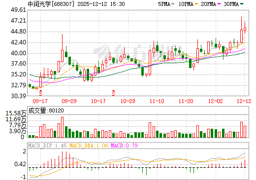 中润光学日K线图