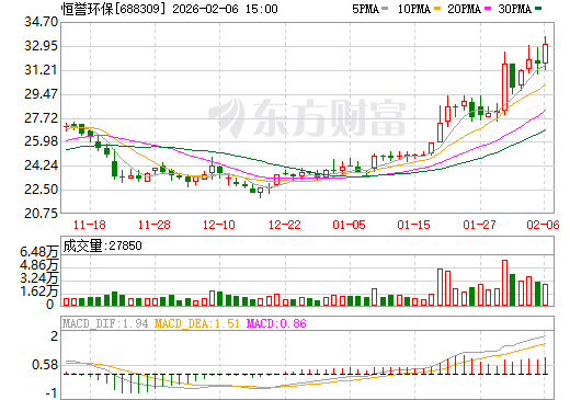 恒誉环保日K线图