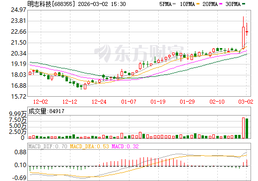 明志科技日K线图