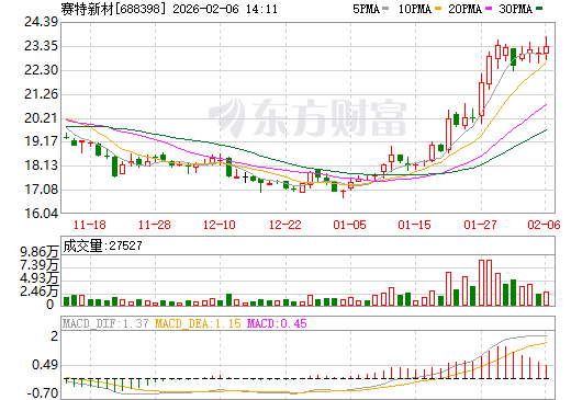 赛特新材日K线图