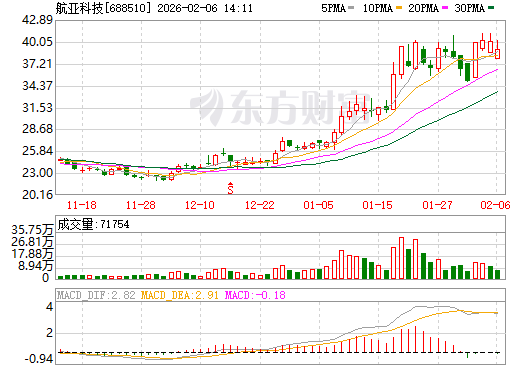 航亚科技日K线图