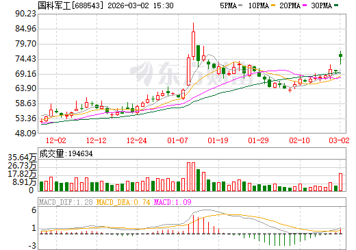 国科军工日K线图