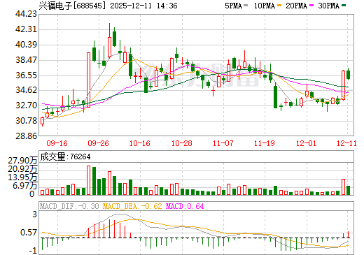 兴福电子日K线图