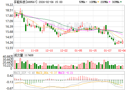 孚能科技日K线图