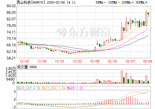 西山科技日K线图