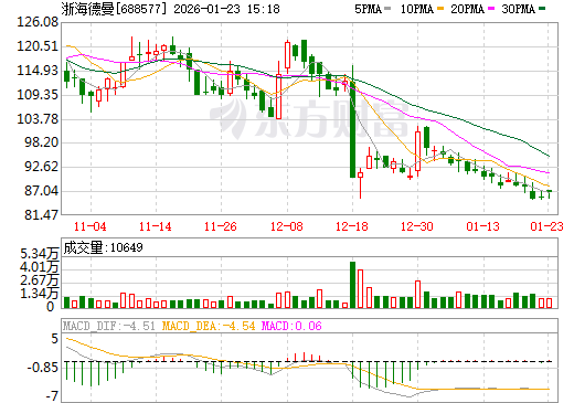 浙海德曼日K线图