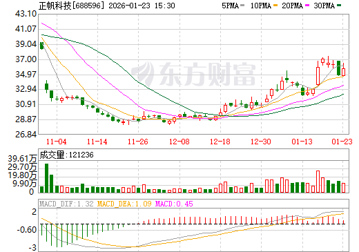 正帆科技日K线图
