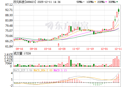 双元科技日K线图