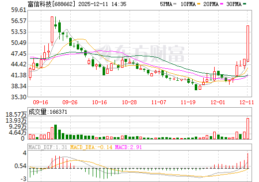 富信科技日K线图