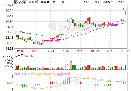 聚石化学日K线图