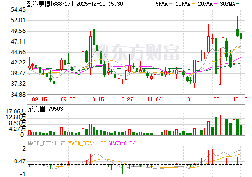 爱科赛博日K线图