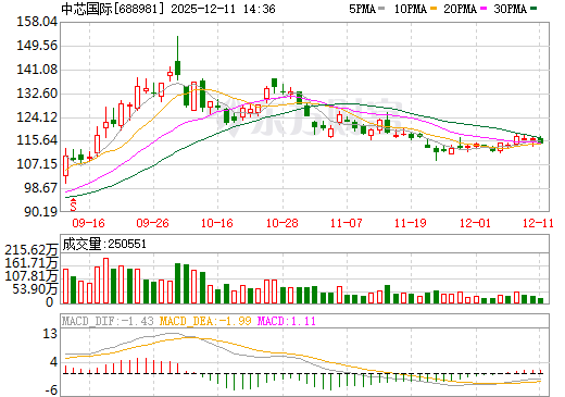 中芯国际日K线图