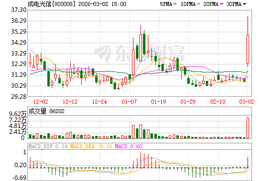 成电光信日K线图