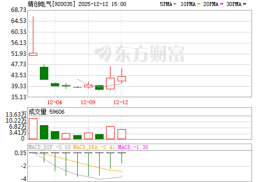 精创电气日K线图