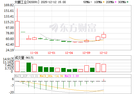 大鹏工业日K线图