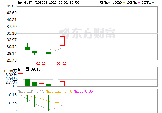 海圣医疗日K线图