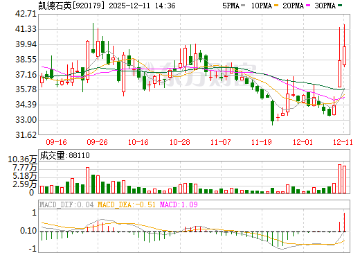 凯德石英日K线图