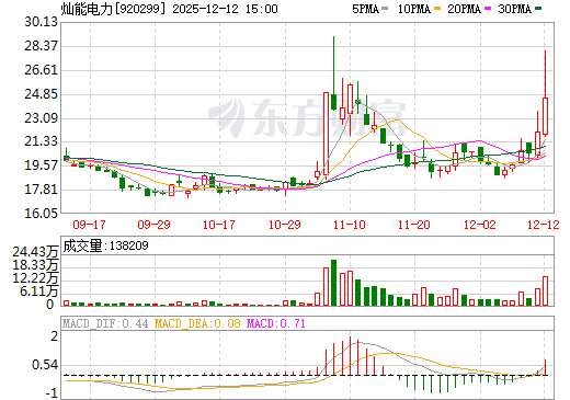 灿能电力日K线图