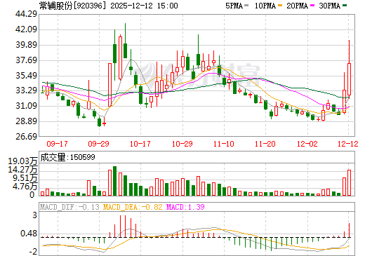 常辅股份日K线图