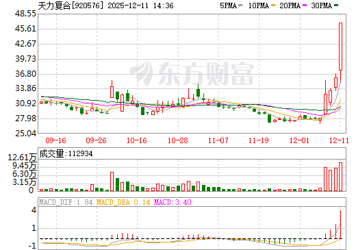 天力复合日K线图