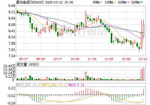 晨光电缆日K线图