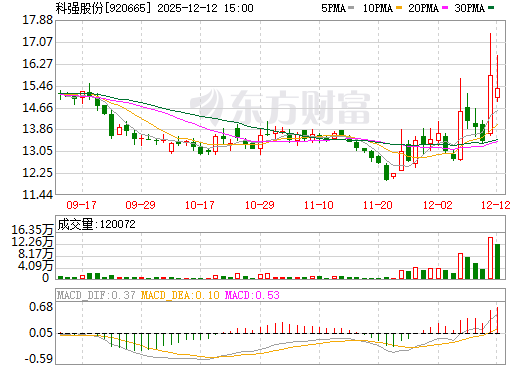 科强股份日K线图