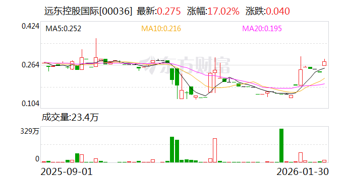 远东控股国际：上半财年营收639.4万港元 _ 东方财富网