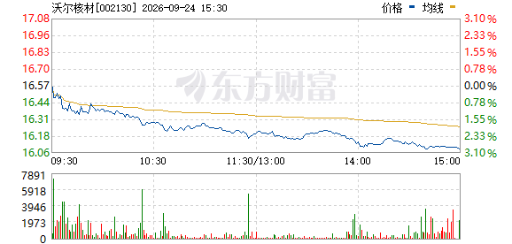沃尔核材2025年狂赚11.44亿利润暴涨35%，高速通信线收入竟猛增238%！_财富号_东方财富网
